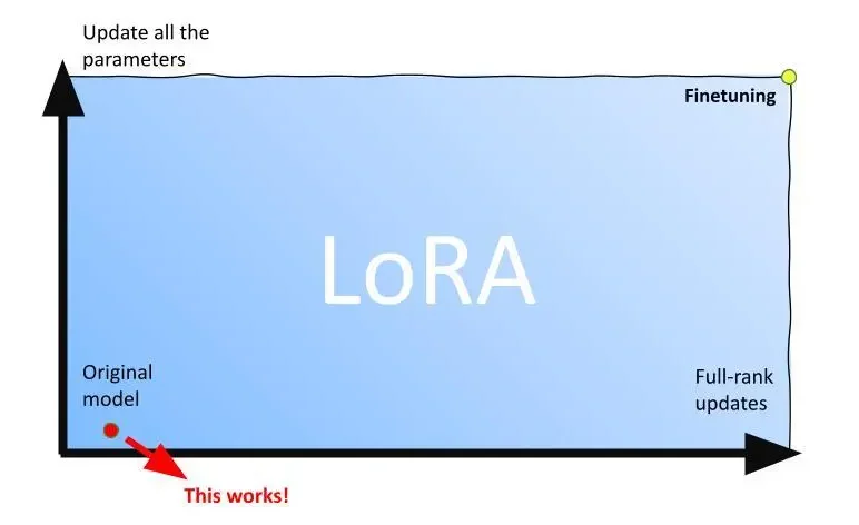lora