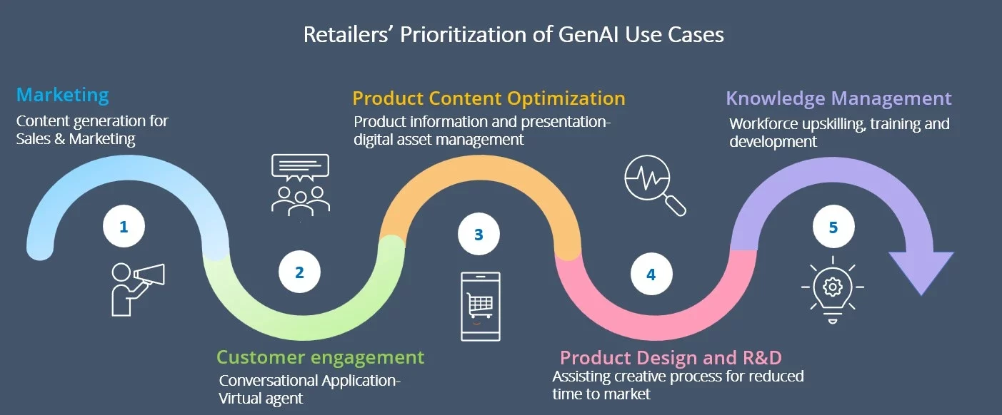 Why GenAI in Retail