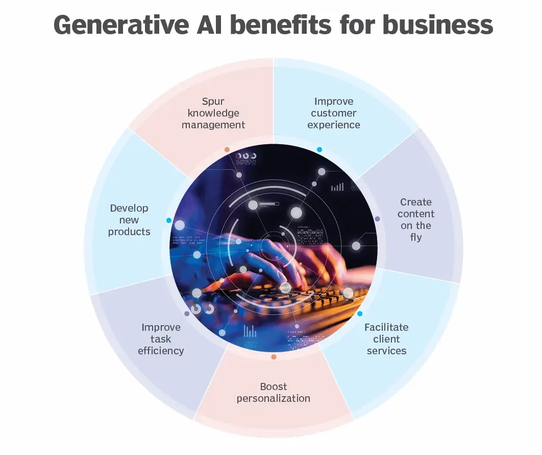 generative_ai_benefits_for_business