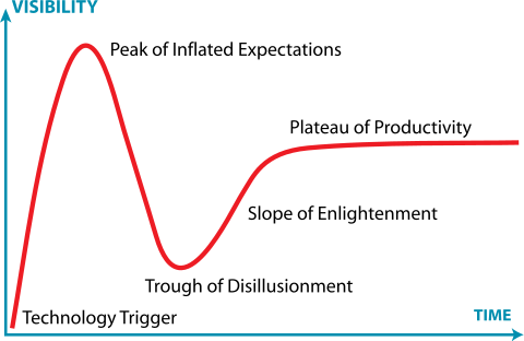 Capria Ventures - Gartner Hype Cycle.svg