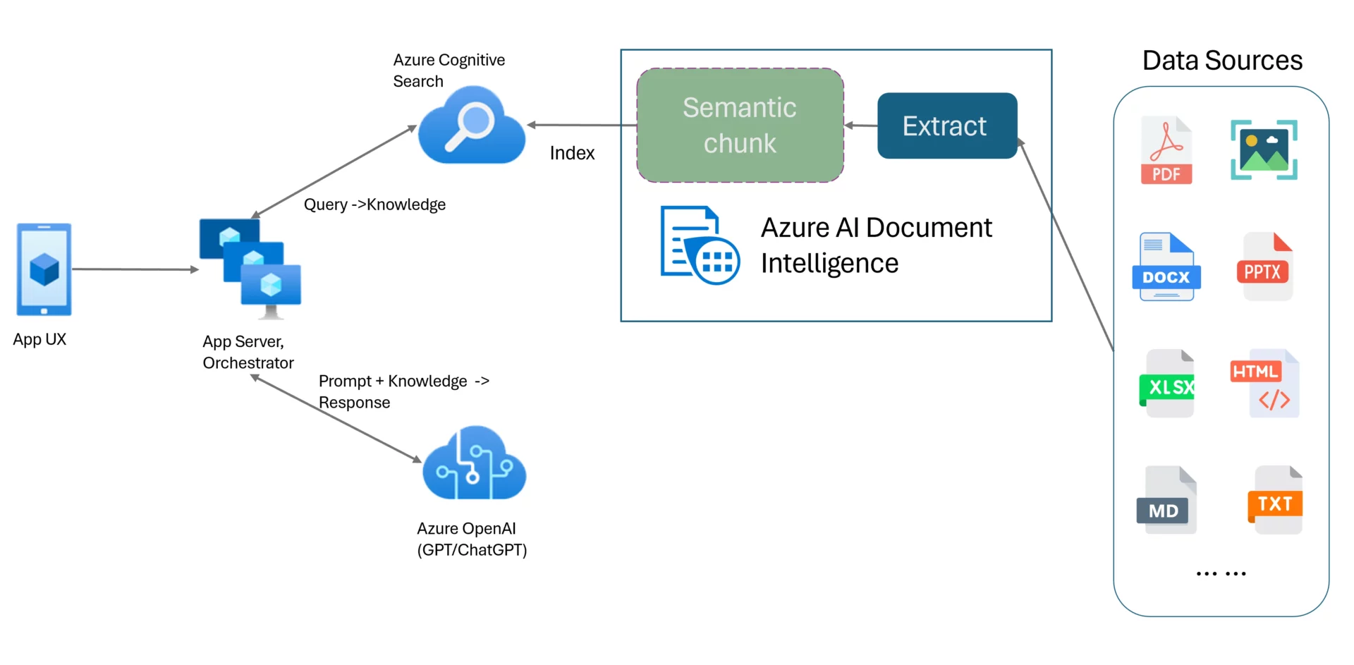 Capria Ventures - azure rag processing