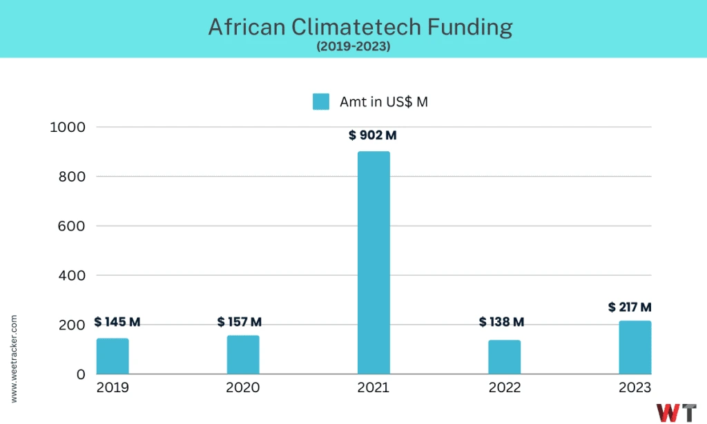 Capria Ventures - climatetech 2024 Weetracker 1 1024x614 1