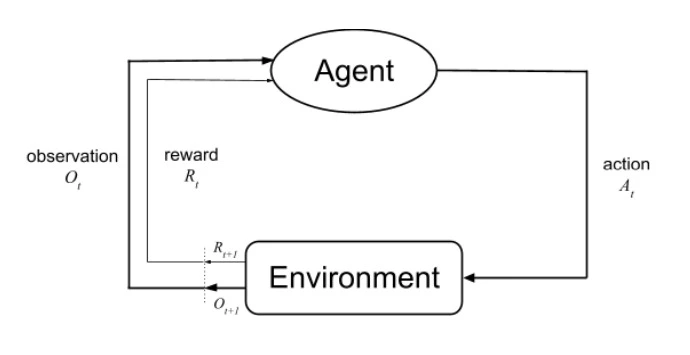 Capria Ventures - RL agent environment loop The agent selects actions and the environment responds and