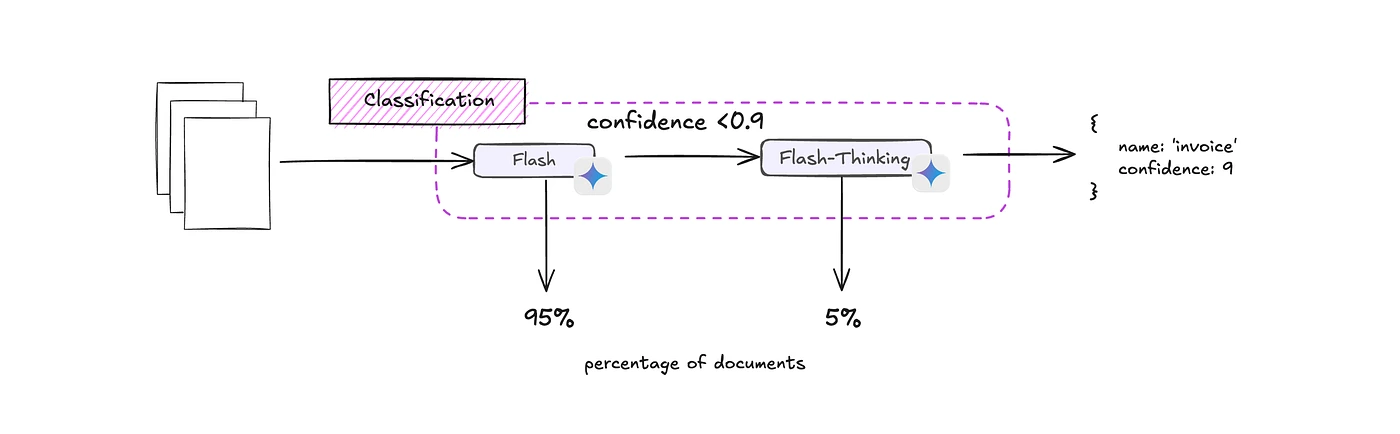 Enhancing document processing with ExtractThinker and Gemini 2.0 1 Capria Ventures - 1 aNggz6h6DDFi3SGn27yB3A