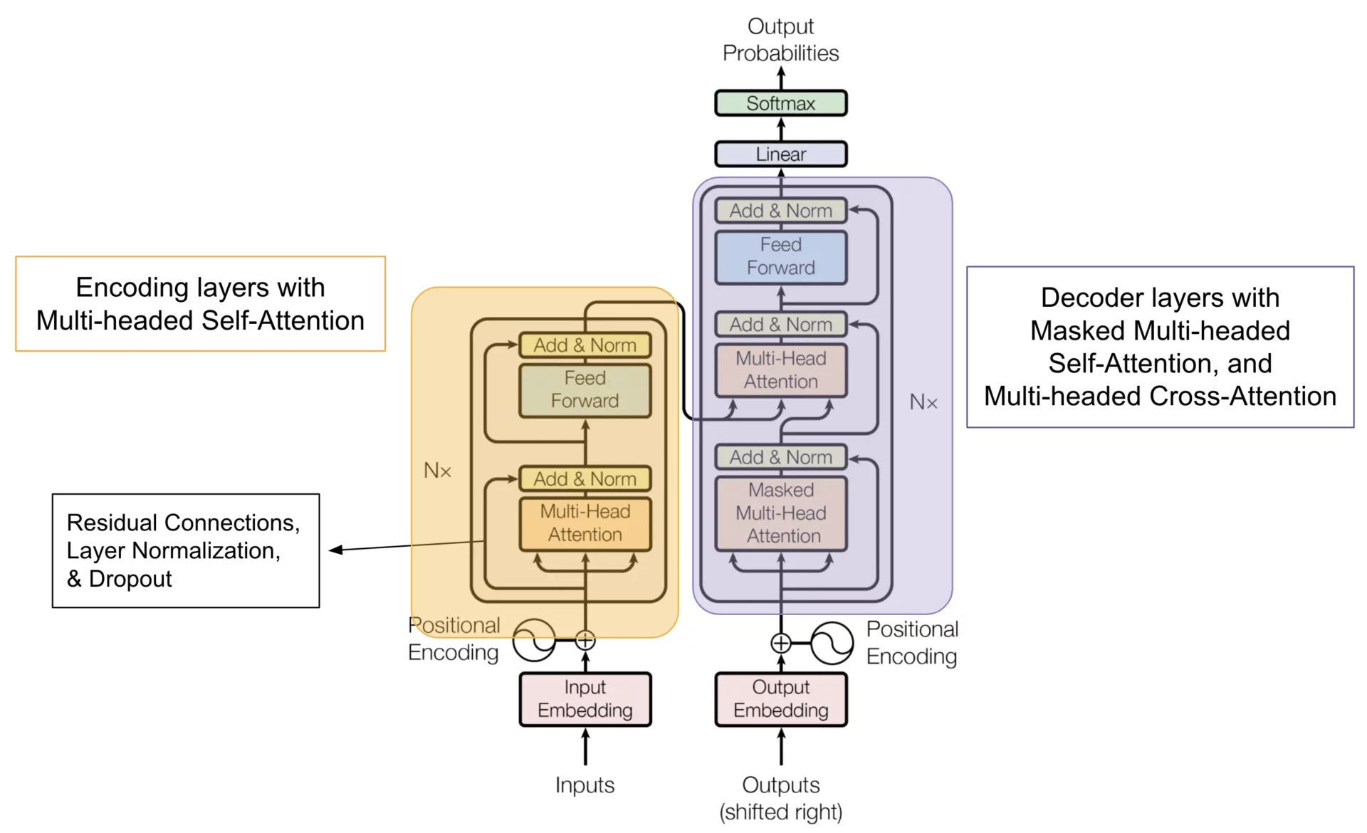 Capria Ventures - Annotated Transformers Architecture