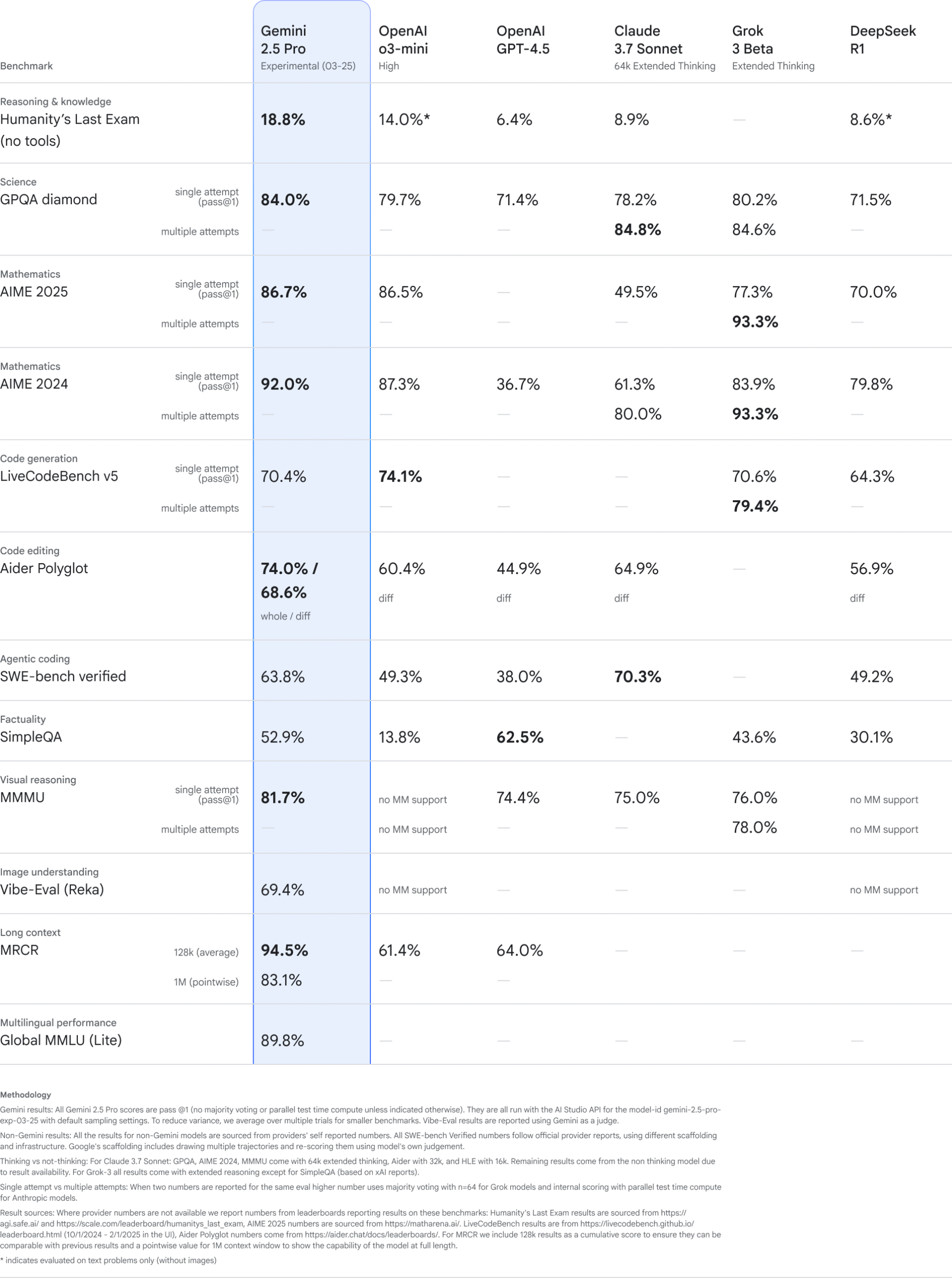 Gemini 2.5 Pro Benchmarks
