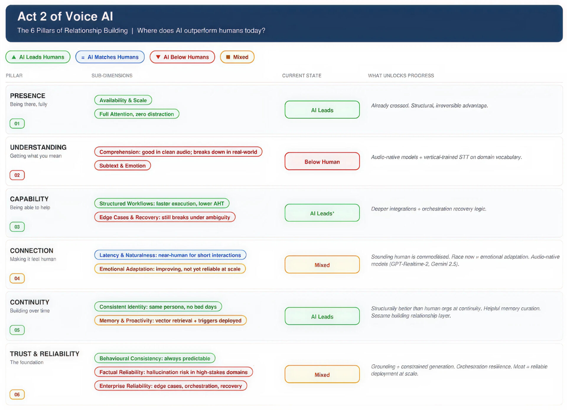 Voice AI is at an inflection point — from transaction to relationship 2 Capria Ventures - Screenshot 2026 05 26 093301 1
